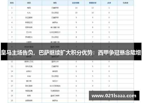 皇马主场告负，巴萨继续扩大积分优势：西甲争冠悬念陡增